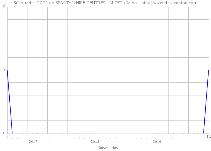 Búsquedas 2024 de SPARTAN HIRE CENTRES LIMITED (Reino Unido) 