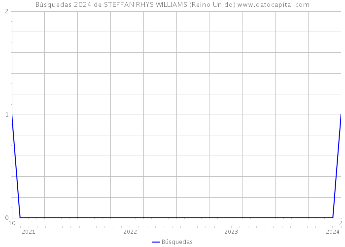 Búsquedas 2024 de STEFFAN RHYS WILLIAMS (Reino Unido) 