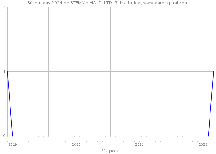 Búsquedas 2024 de STEMMA HOLD. LTD (Reino Unido) 