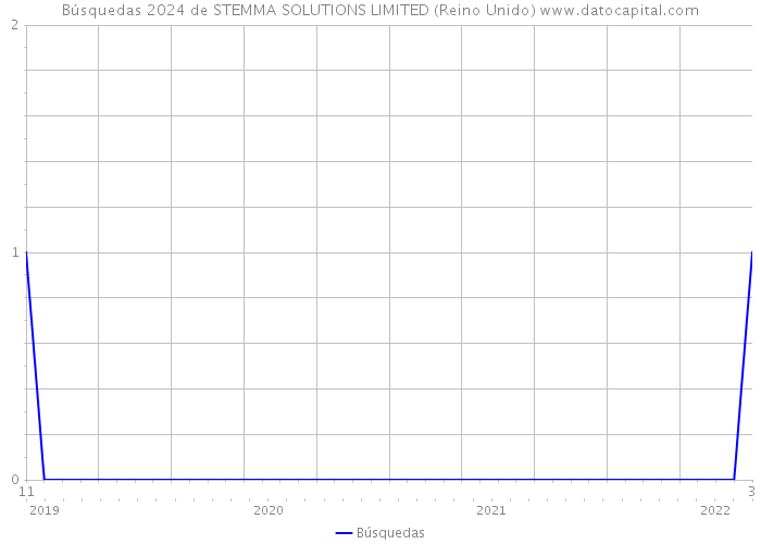 Búsquedas 2024 de STEMMA SOLUTIONS LIMITED (Reino Unido) 