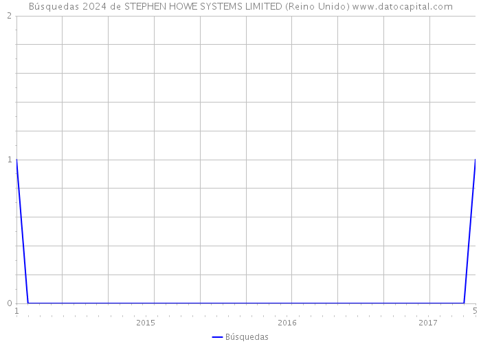 Búsquedas 2024 de STEPHEN HOWE SYSTEMS LIMITED (Reino Unido) 