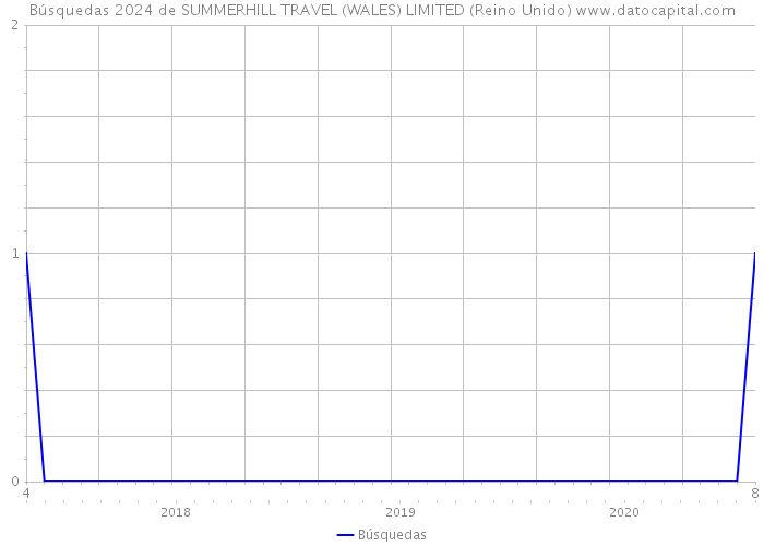 Búsquedas 2024 de SUMMERHILL TRAVEL (WALES) LIMITED (Reino Unido) 