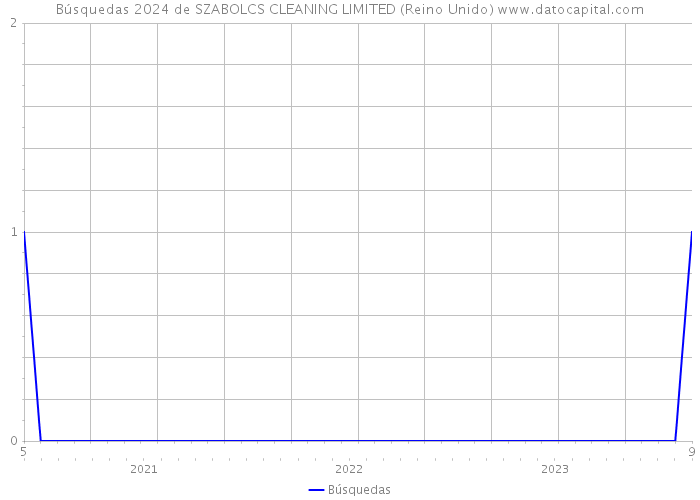 Búsquedas 2024 de SZABOLCS CLEANING LIMITED (Reino Unido) 