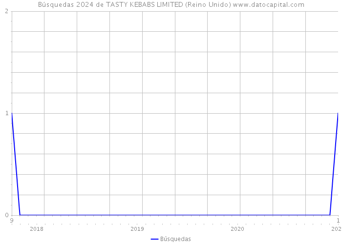 Búsquedas 2024 de TASTY KEBABS LIMITED (Reino Unido) 