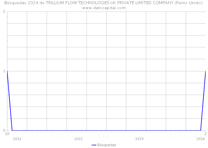 Búsquedas 2024 de TRILLIUM FLOW TECHNOLOGIES UK PRIVATE LIMITED COMPANY (Reino Unido) 