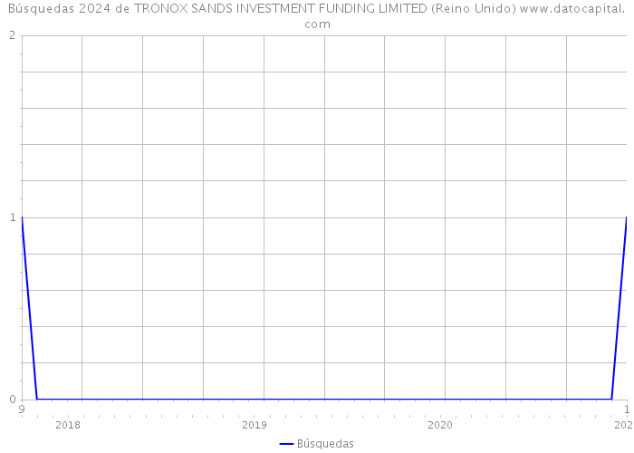 Búsquedas 2024 de TRONOX SANDS INVESTMENT FUNDING LIMITED (Reino Unido) 