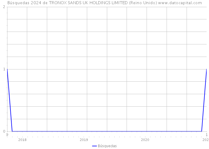 Búsquedas 2024 de TRONOX SANDS UK HOLDINGS LIMITED (Reino Unido) 