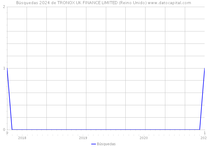 Búsquedas 2024 de TRONOX UK FINANCE LIMITED (Reino Unido) 