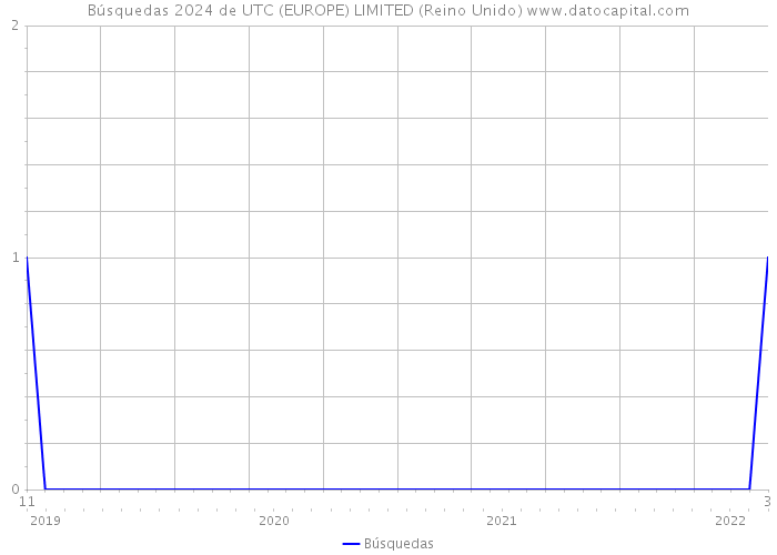 Búsquedas 2024 de UTC (EUROPE) LIMITED (Reino Unido) 