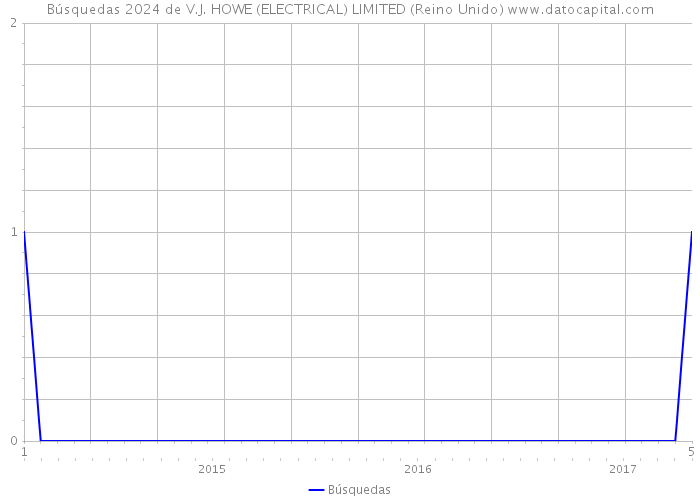 Búsquedas 2024 de V.J. HOWE (ELECTRICAL) LIMITED (Reino Unido) 