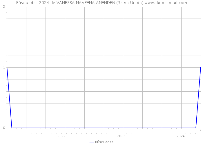 Búsquedas 2024 de VANESSA NAVEENA ANENDEN (Reino Unido) 