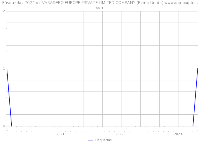 Búsquedas 2024 de VARADERO EUROPE PRIVATE LIMITED COMPANY (Reino Unido) 