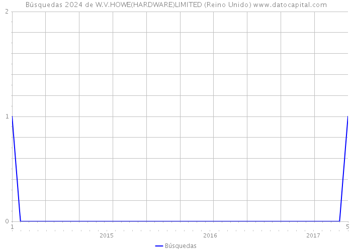 Búsquedas 2024 de W.V.HOWE(HARDWARE)LIMITED (Reino Unido) 