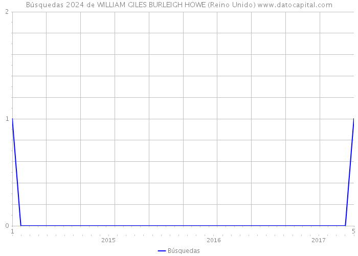 Búsquedas 2024 de WILLIAM GILES BURLEIGH HOWE (Reino Unido) 