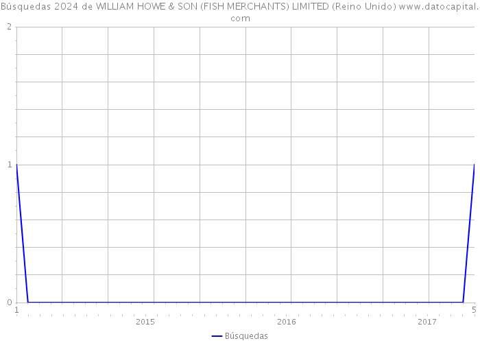 Búsquedas 2024 de WILLIAM HOWE & SON (FISH MERCHANTS) LIMITED (Reino Unido) 