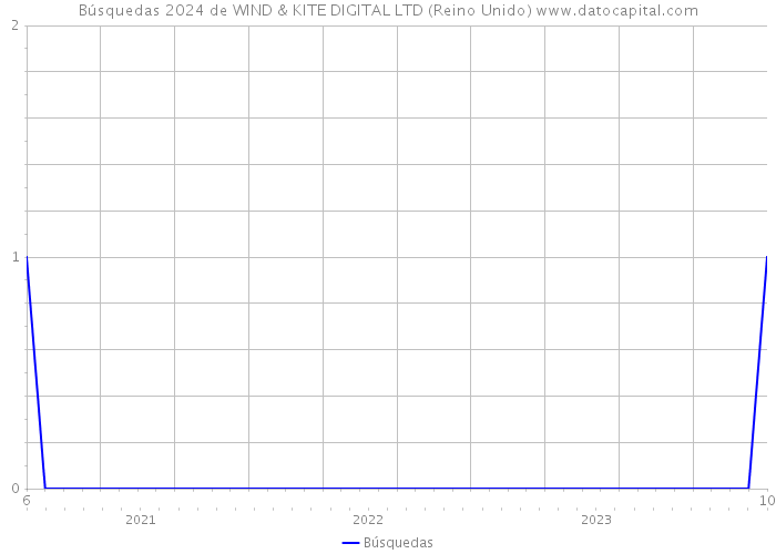 Búsquedas 2024 de WIND & KITE DIGITAL LTD (Reino Unido) 