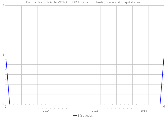 Búsquedas 2024 de WORKS FOR US (Reino Unido) 