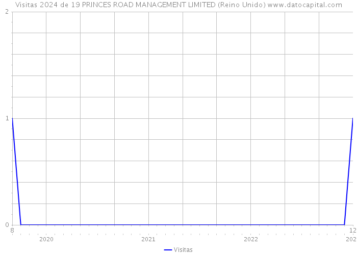 Visitas 2024 de 19 PRINCES ROAD MANAGEMENT LIMITED (Reino Unido) 