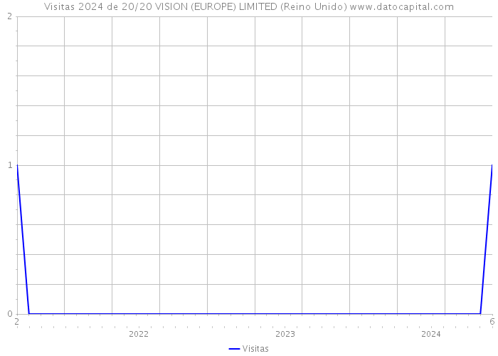 Visitas 2024 de 20/20 VISION (EUROPE) LIMITED (Reino Unido) 