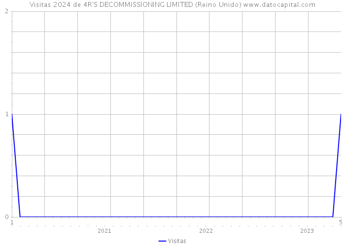 Visitas 2024 de 4R'S DECOMMISSIONING LIMITED (Reino Unido) 