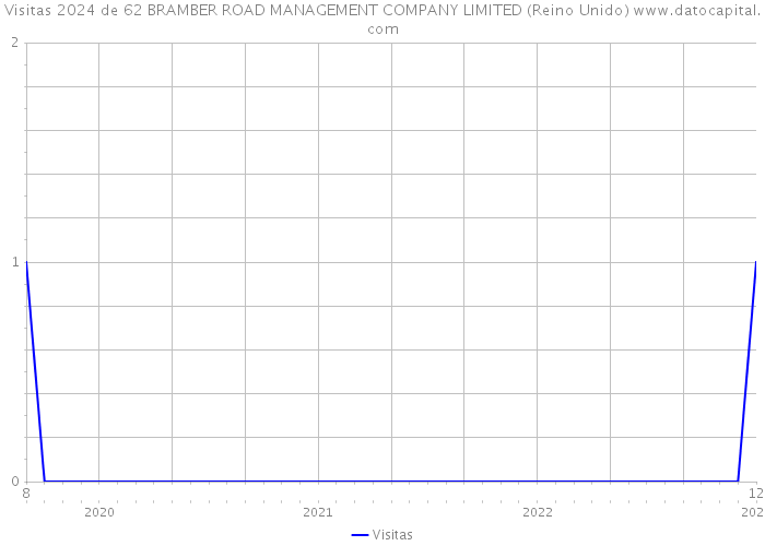 Visitas 2024 de 62 BRAMBER ROAD MANAGEMENT COMPANY LIMITED (Reino Unido) 