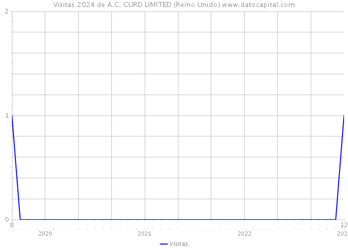 Visitas 2024 de A.C. CURD LIMITED (Reino Unido) 