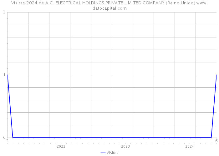 Visitas 2024 de A.C. ELECTRICAL HOLDINGS PRIVATE LIMITED COMPANY (Reino Unido) 