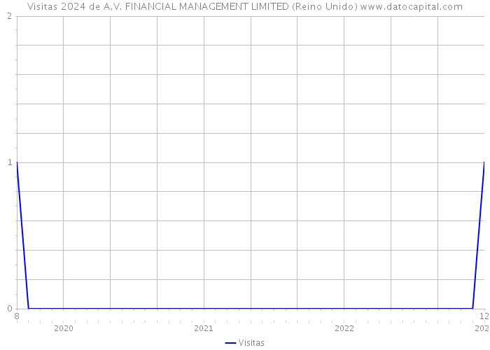 Visitas 2024 de A.V. FINANCIAL MANAGEMENT LIMITED (Reino Unido) 