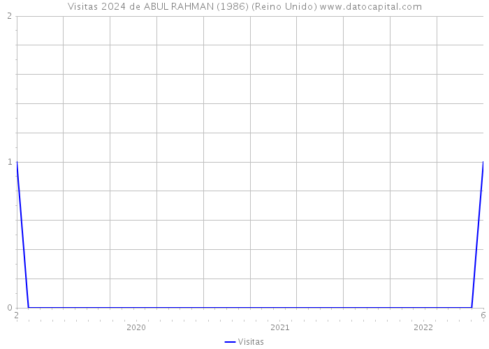 Visitas 2024 de ABUL RAHMAN (1986) (Reino Unido) 