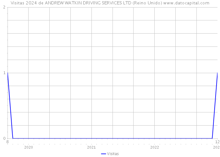 Visitas 2024 de ANDREW WATKIN DRIVING SERVICES LTD (Reino Unido) 