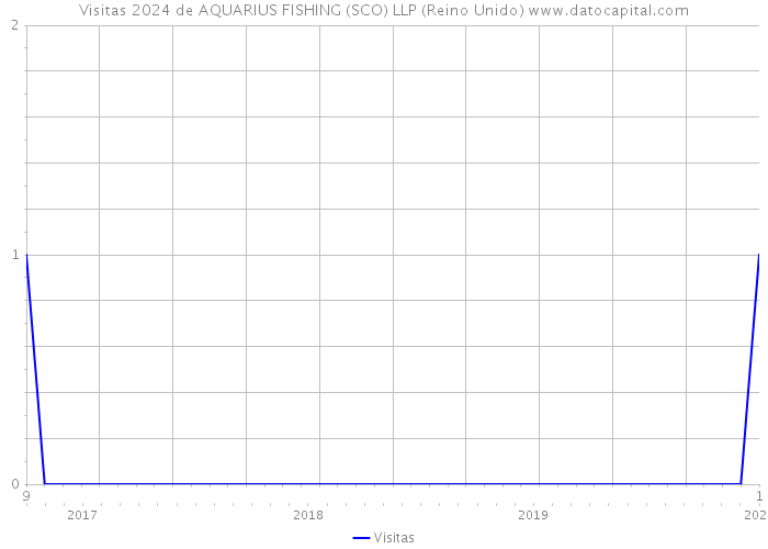 Visitas 2024 de AQUARIUS FISHING (SCO) LLP (Reino Unido) 