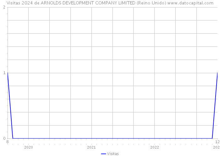 Visitas 2024 de ARNOLDS DEVELOPMENT COMPANY LIMITED (Reino Unido) 