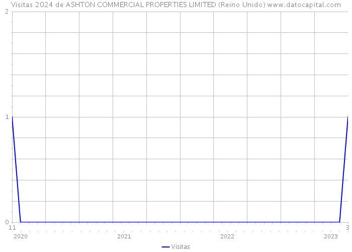 Visitas 2024 de ASHTON COMMERCIAL PROPERTIES LIMITED (Reino Unido) 