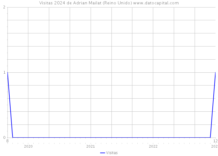 Visitas 2024 de Adrian Mailat (Reino Unido) 