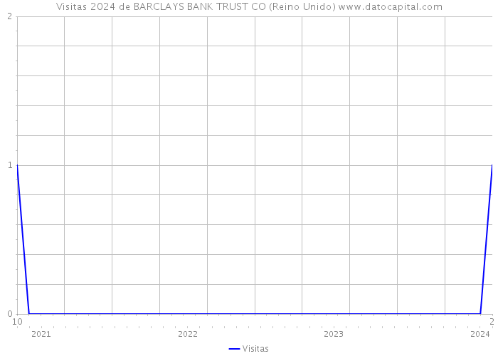 Visitas 2024 de BARCLAYS BANK TRUST CO (Reino Unido) 