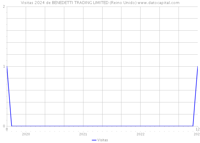 Visitas 2024 de BENEDETTI TRADING LIMITED (Reino Unido) 