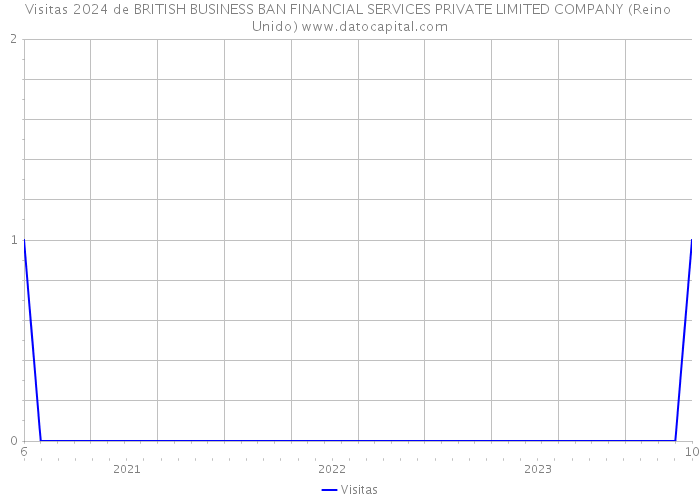 Visitas 2024 de BRITISH BUSINESS BAN FINANCIAL SERVICES PRIVATE LIMITED COMPANY (Reino Unido) 