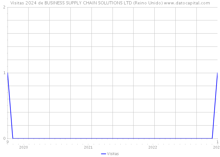 Visitas 2024 de BUSINESS SUPPLY CHAIN SOLUTIONS LTD (Reino Unido) 