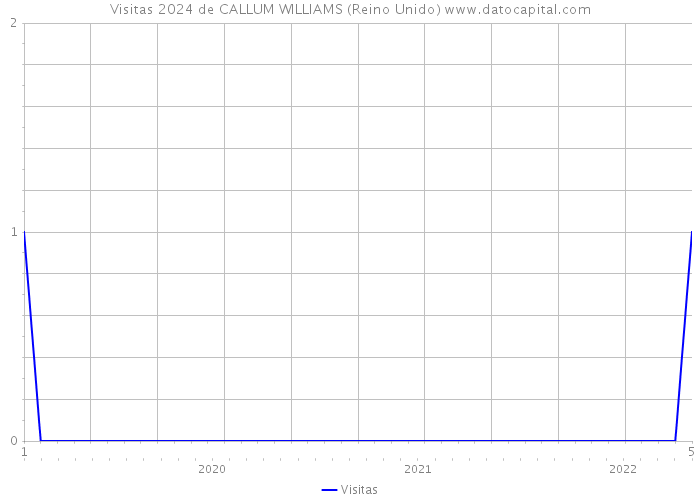 Visitas 2024 de CALLUM WILLIAMS (Reino Unido) 