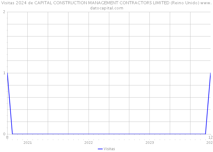 Visitas 2024 de CAPITAL CONSTRUCTION MANAGEMENT CONTRACTORS LIMITED (Reino Unido) 