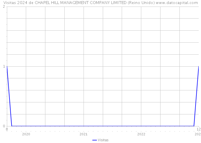 Visitas 2024 de CHAPEL HILL MANAGEMENT COMPANY LIMITED (Reino Unido) 