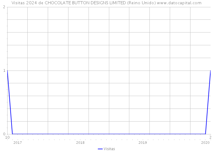 Visitas 2024 de CHOCOLATE BUTTON DESIGNS LIMITED (Reino Unido) 