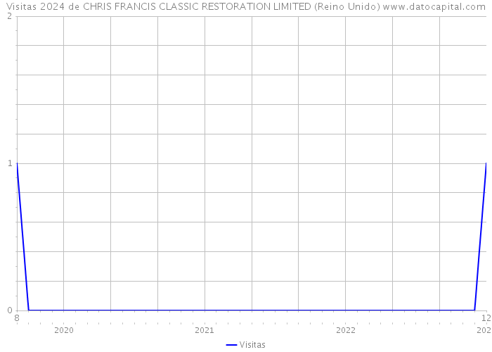 Visitas 2024 de CHRIS FRANCIS CLASSIC RESTORATION LIMITED (Reino Unido) 