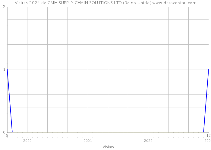 Visitas 2024 de CMH SUPPLY CHAIN SOLUTIONS LTD (Reino Unido) 