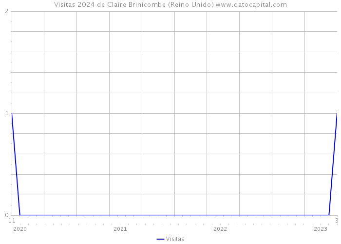 Visitas 2024 de Claire Brinicombe (Reino Unido) 