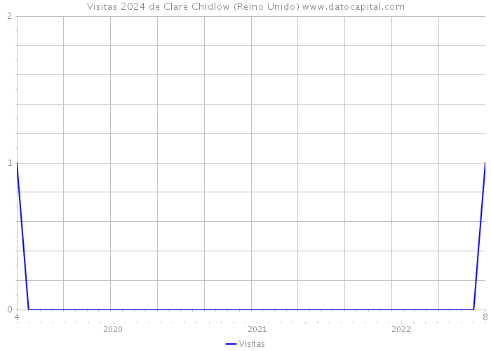 Visitas 2024 de Clare Chidlow (Reino Unido) 