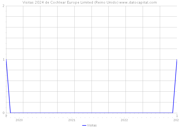 Visitas 2024 de Cochlear Europe Limited (Reino Unido) 