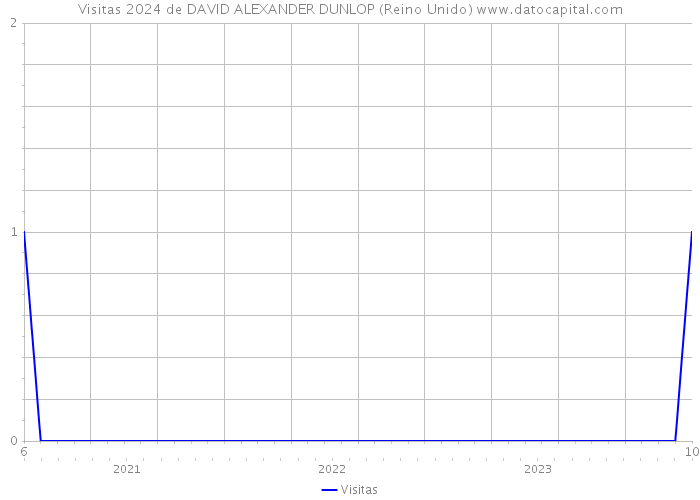 Visitas 2024 de DAVID ALEXANDER DUNLOP (Reino Unido) 