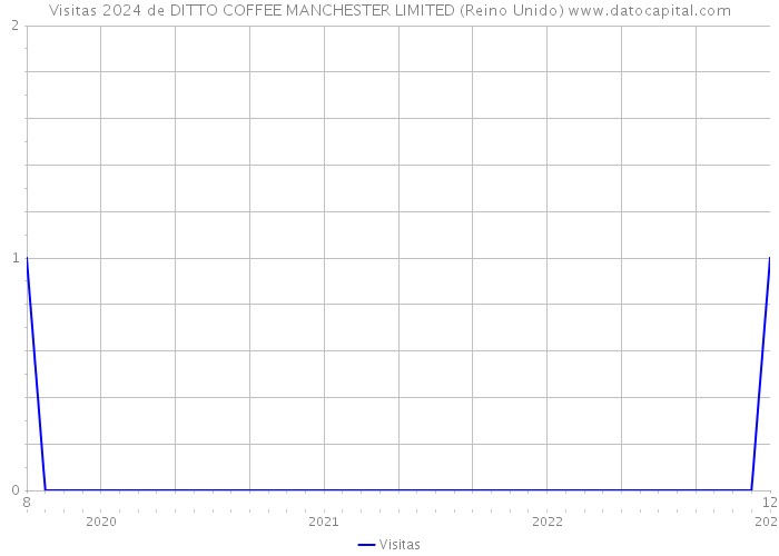 Visitas 2024 de DITTO COFFEE MANCHESTER LIMITED (Reino Unido) 