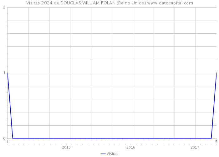 Visitas 2024 de DOUGLAS WILLIAM FOLAN (Reino Unido) 